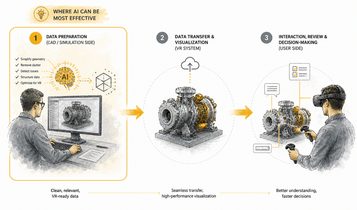 Where AI can make a difference in the VR process.