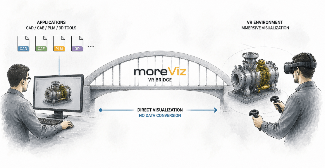 Tools like moreViz act like a VR bridge from the application to the VR environment - no data conversion or export needed.