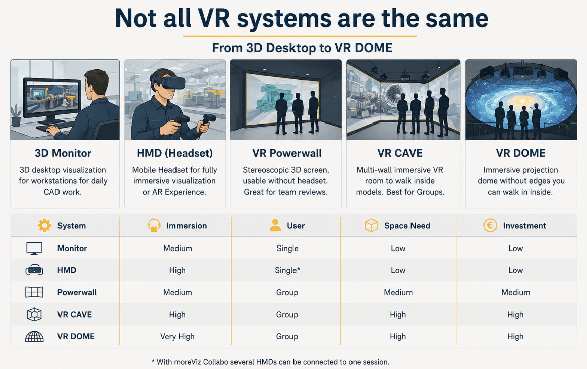 VR Guide 2026: Not all VR system are the same. CAVE, HMD, DOME and powerwall have different features