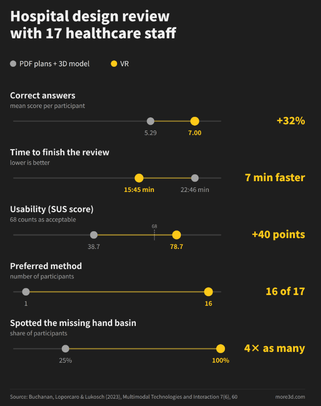 Study results of VR in architecture